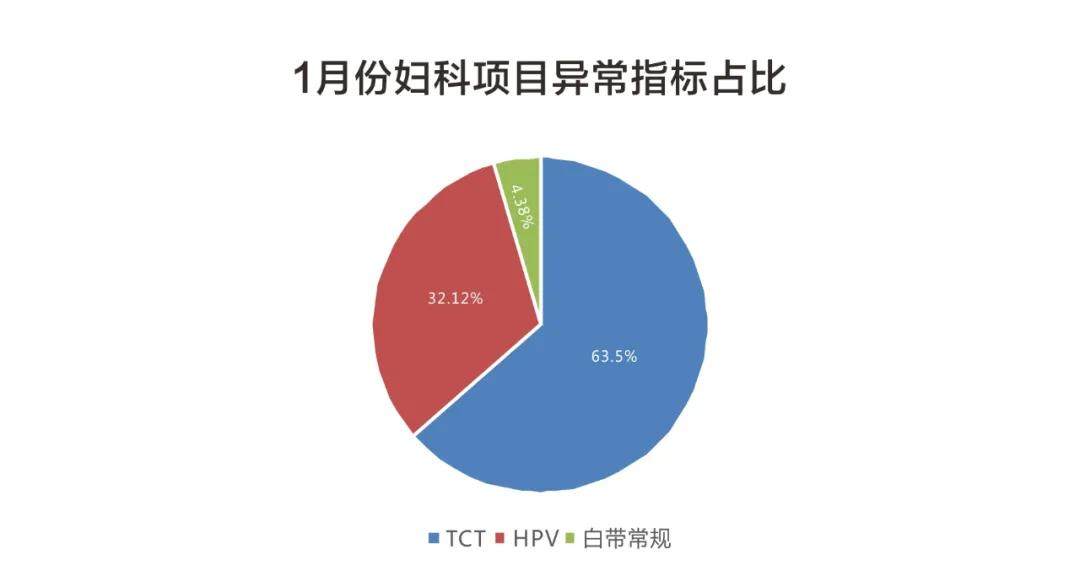 数据发布▏1月份娄底美年体检重要异常结果报告