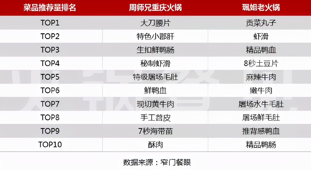 全网顾客爆推的十大菜品,长这样