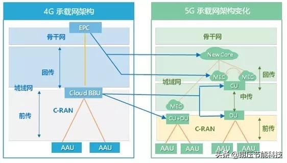 一文看懂网络发展,5g接入网由哪些网元组成