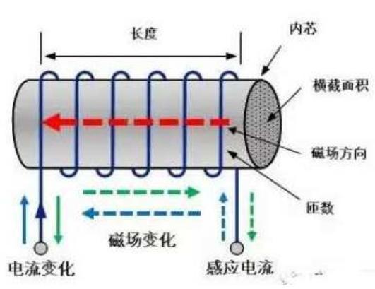 7个电学计量单位,世界计量单位日