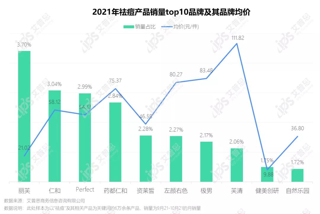 洞察|艾普思咨询:疫后祛痘市场消费洞察及舆情分析报告