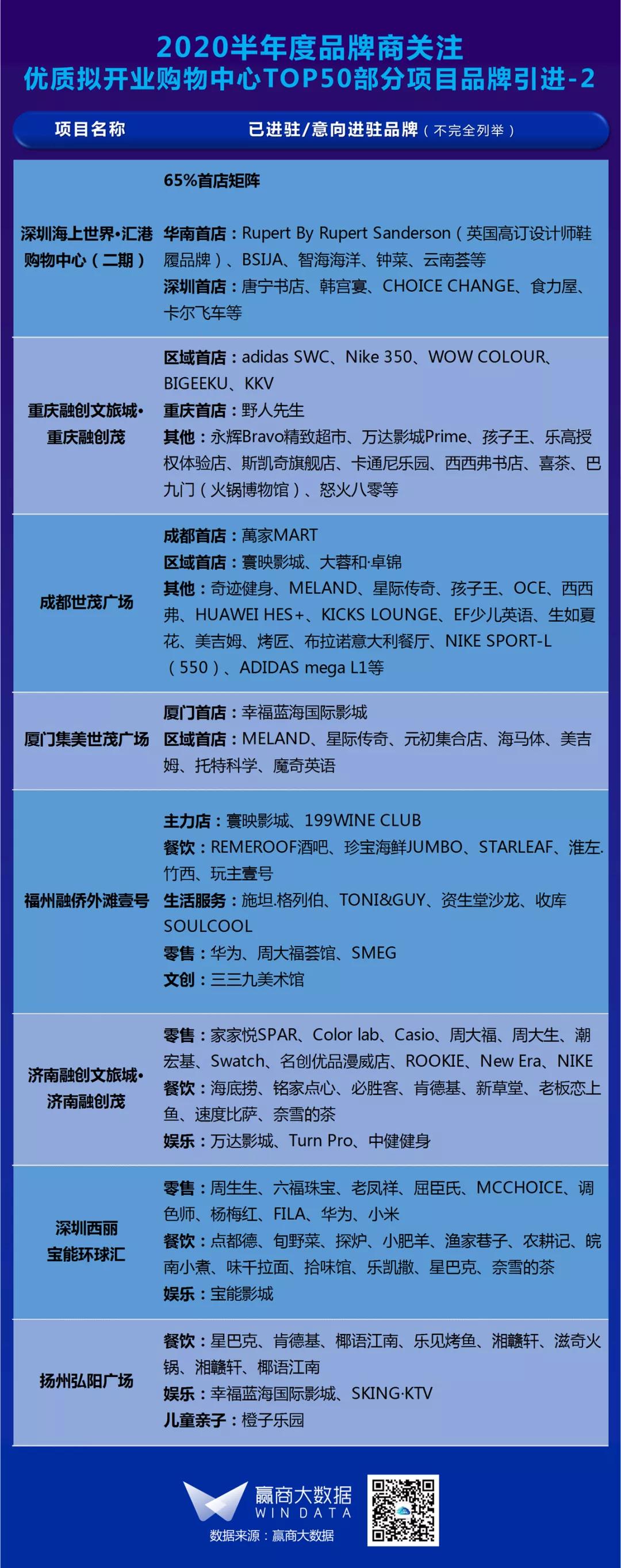 品牌购物中心排名2015,2019年三季度购物中心前50品牌