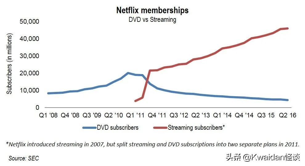 netflix流媒体,netflix是如何成功的