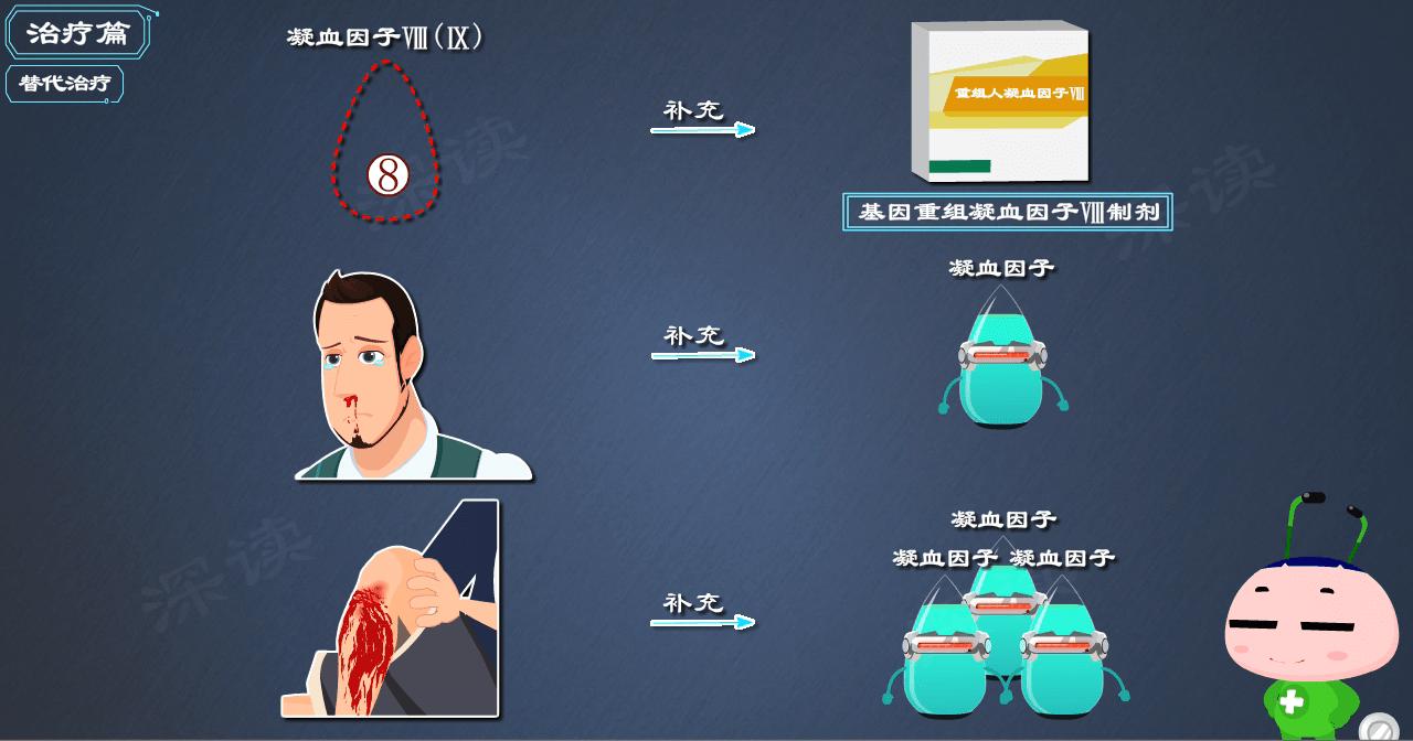 血友病治疗变迁史,血友病能痊愈吗
