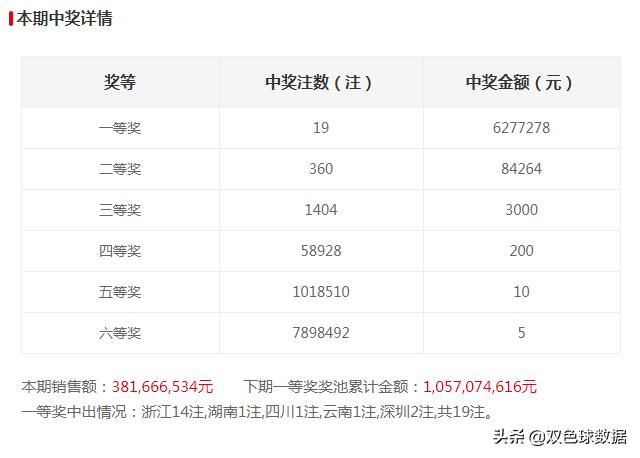23045期双色球全国复式投注数据,双色球复式投注168元中3个球
