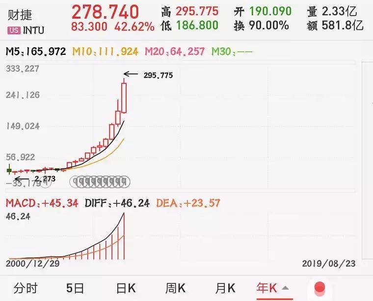 你还在线下代理记账吗？美国线下记账巨头已被在线服务商颠覆