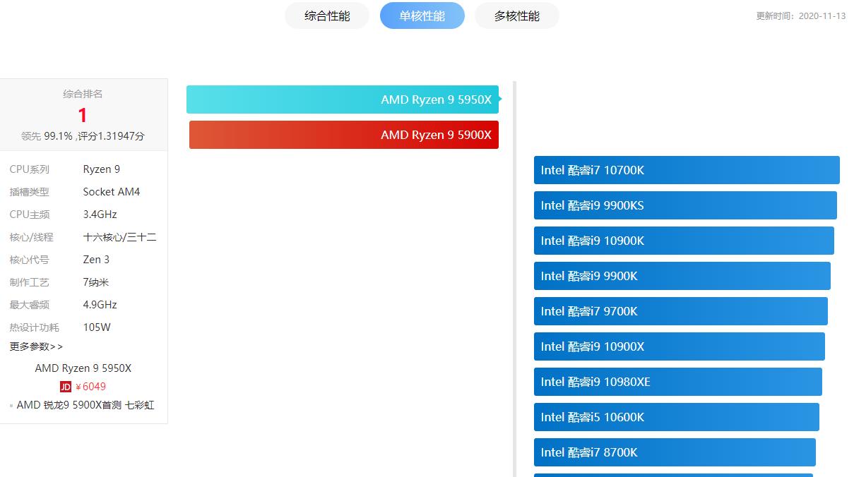 2020年11月电脑cpu性能天梯图,2020年7月电脑cpu天梯图排行