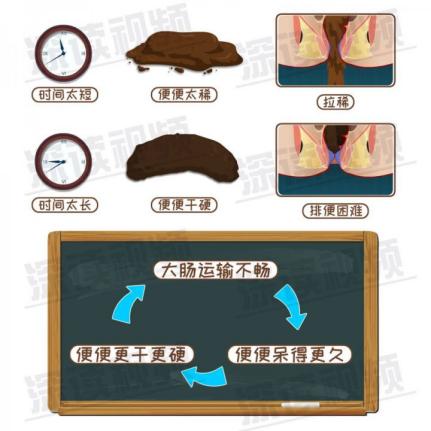 减肥期间便秘但是有放屁,减肥期间便秘影响体重吗