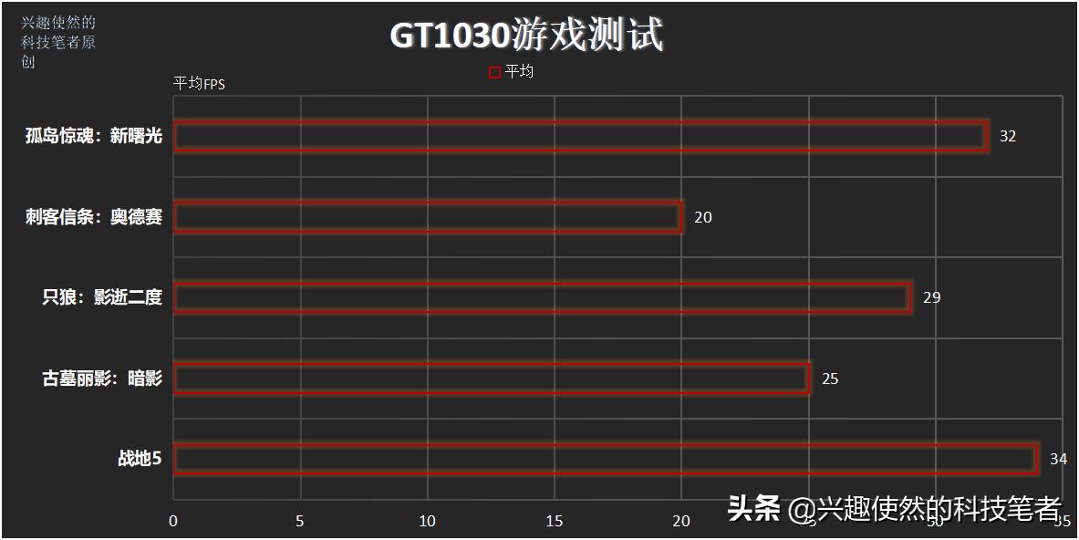 gt1030评测,gt1030的升级款
