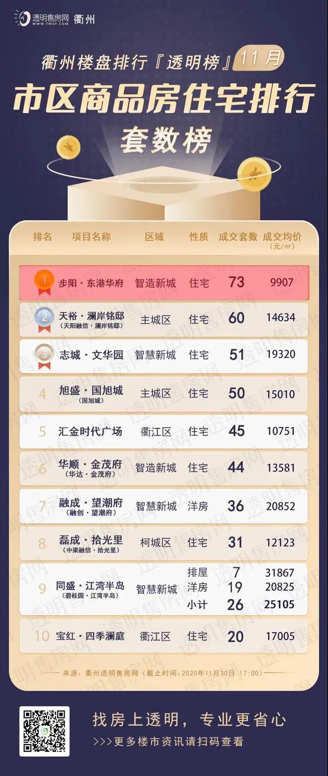 衢州7月新楼盘排行榜,衢州大盘楼盘热销