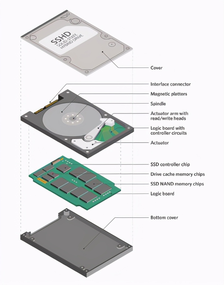 硬盘分类哪种硬盘好,硬盘按照硬盘结构分类