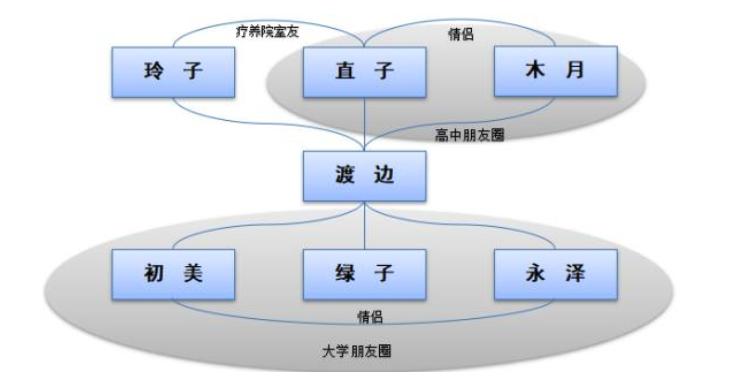 挪威的森林情书,挪威的森林和情书哪个好看