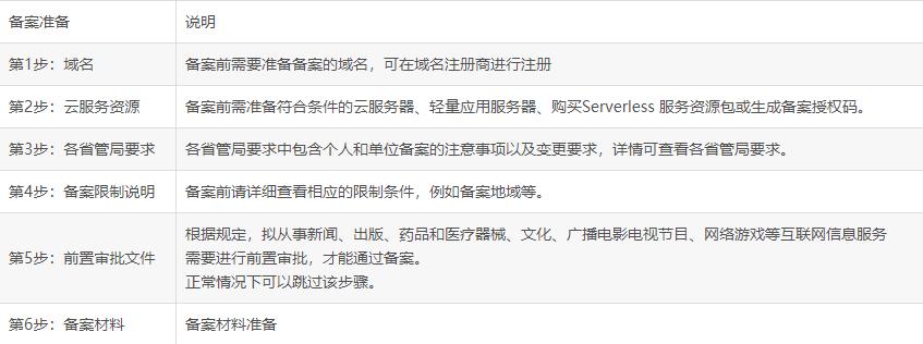 企业网站备案详细流程,企业域名备案流程的过程是怎样的