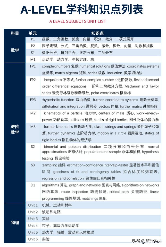 深度解读a-level课程,a-level课程所有科目