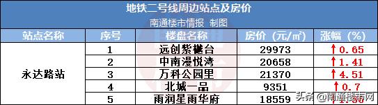 南通地铁二号线二期房价,南通房价会涨价吗