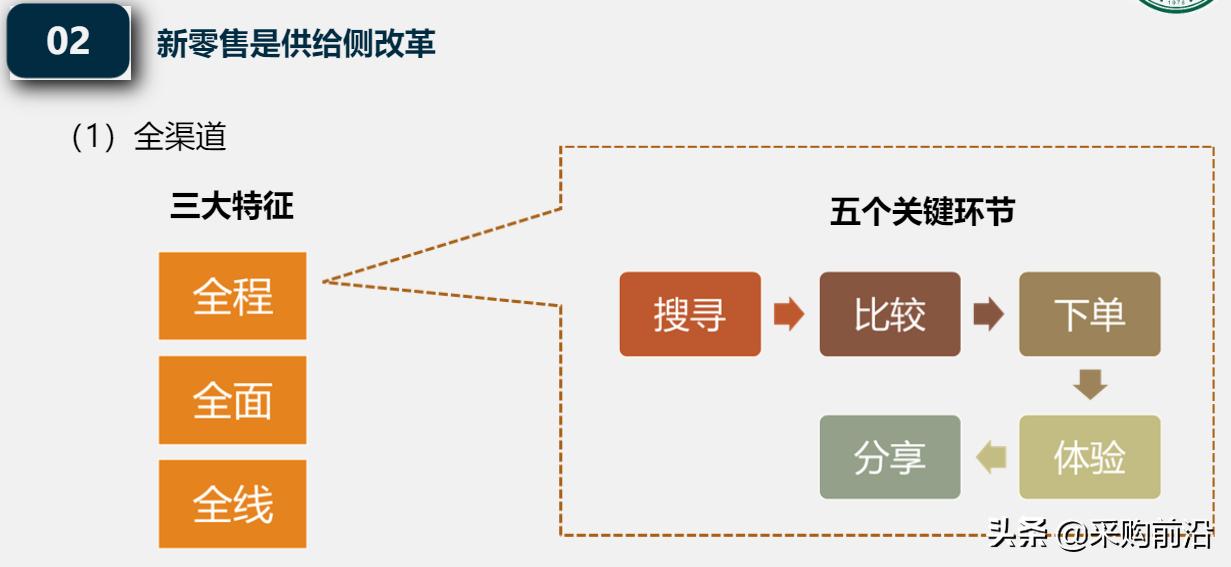 新零售供应链模式ppt,新零售下供应链管理思维导图