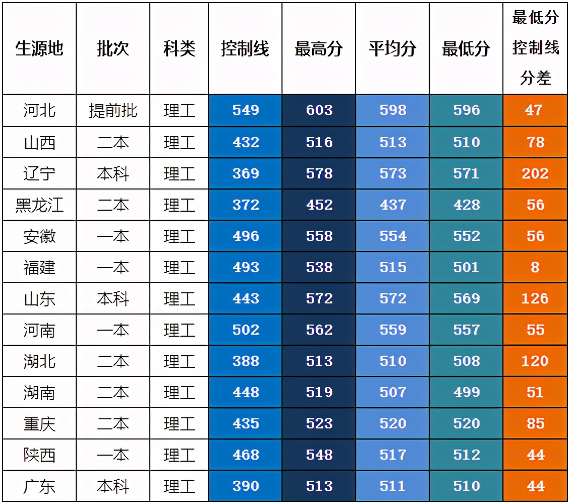 陕西省2021高考分数线一分一段表,2021年陕西省高考分数线公布