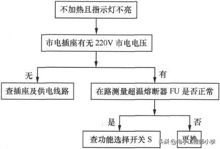 电饭煲故障与维修视频教程,九阳电饭煲显示E5的检修