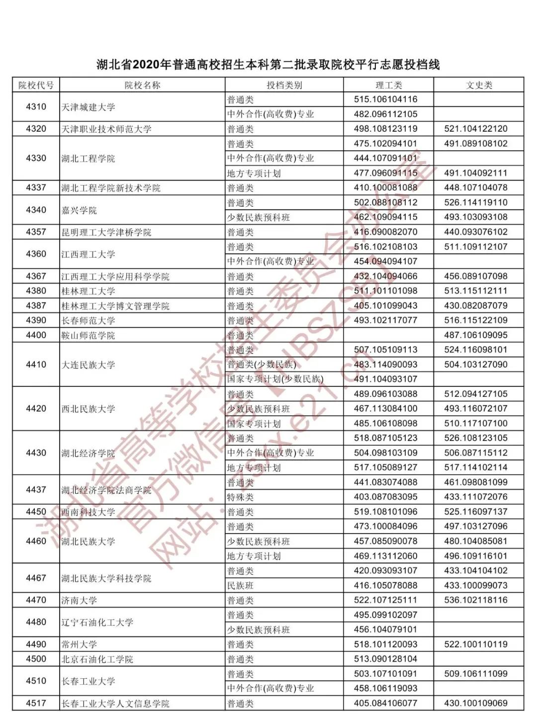 湖北省高职高专普通批投档线预估,湖北2022高职高考提前批投档线