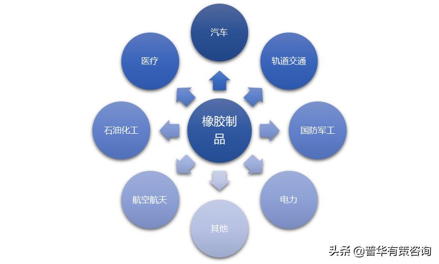 橡胶制品市场分析,橡胶制品行业发展