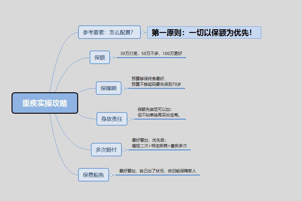 关于重疾险你必须知道的这些事,保险科普系列彻底让你了解重疾险