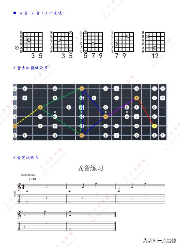 吉他指板上的五个音型图片,一招让你记住吉他指板上的音