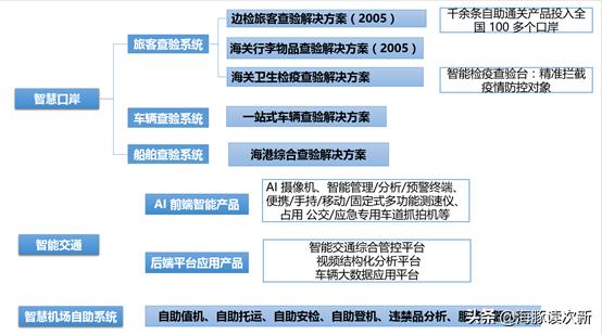 智慧口岸未来发展,智慧口岸前景怎么样
