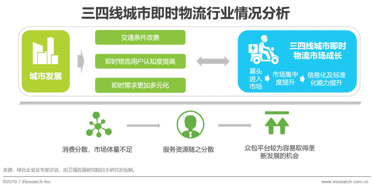 即时物流发展前景,2020中国物流行业回顾分析