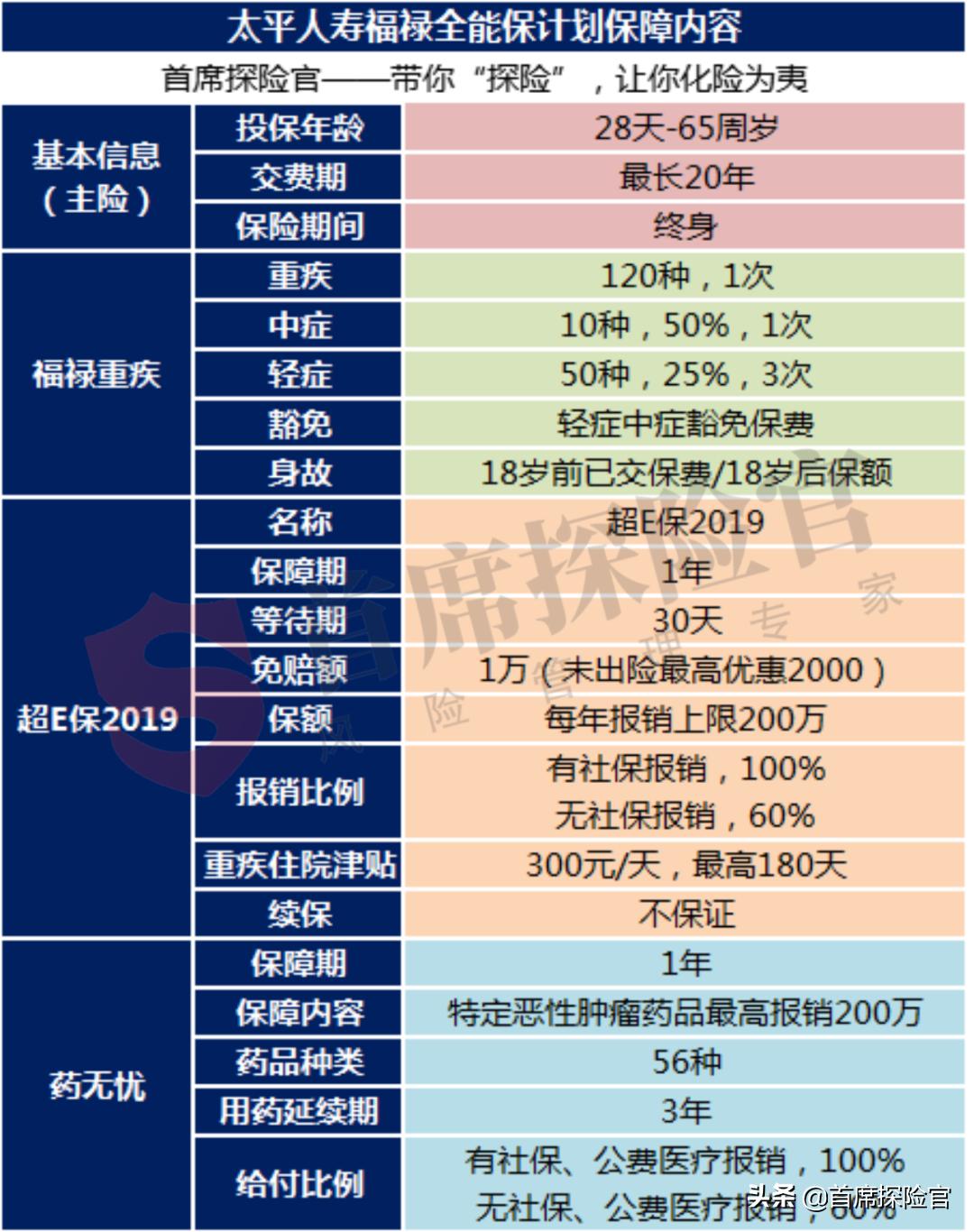 太平人寿福禄终身值不值得买,太平人寿福禄终身重大疾病保险