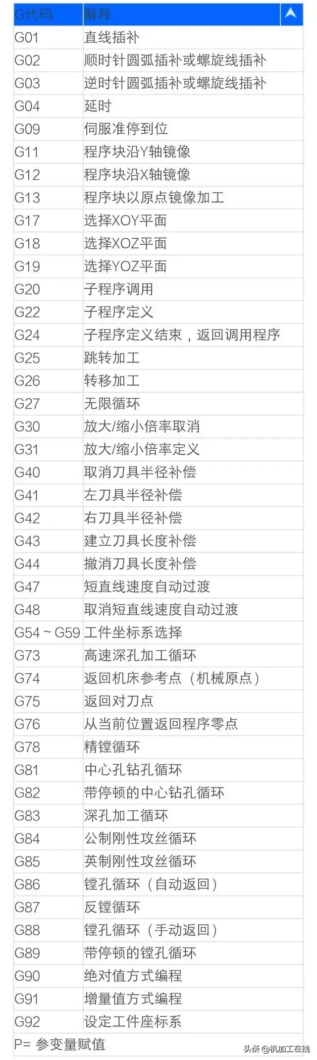 数控系统代码一览表,数控车床系统代码大全