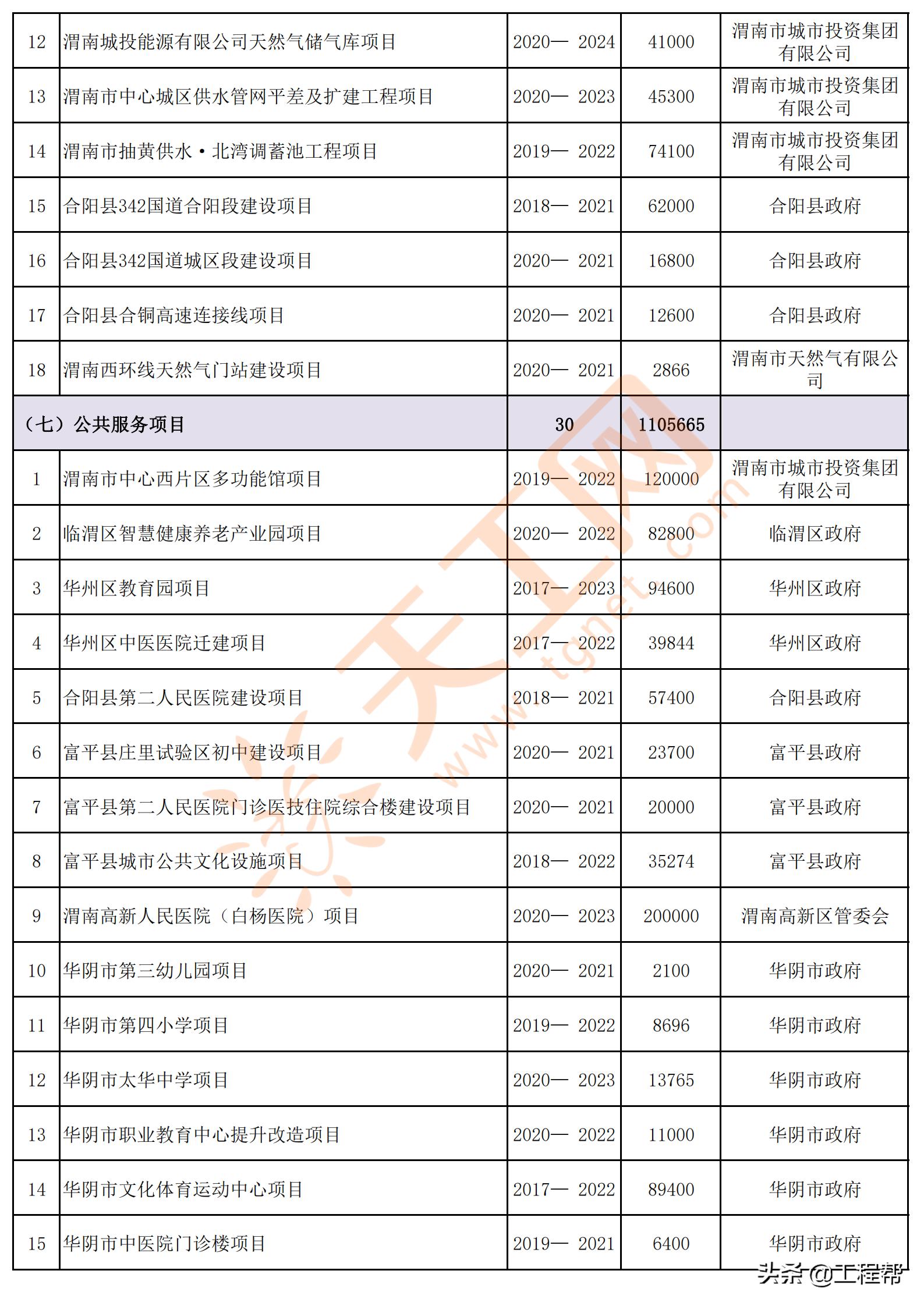 陕西渭南2024年重点项目名单,渭南市2020年第一批重点工程项目