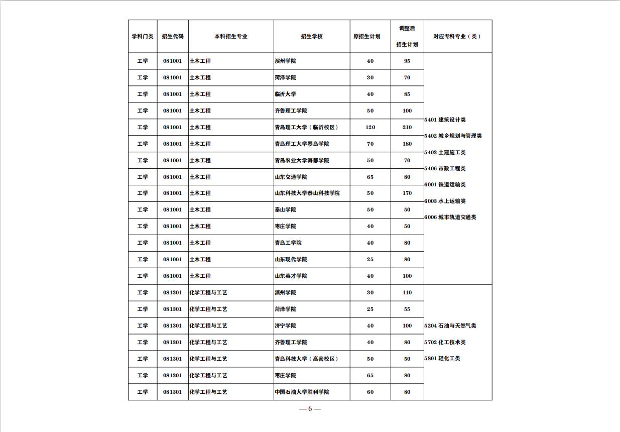 山东最好的正规专科大学排名前十,山东即将升本的专科大学排名