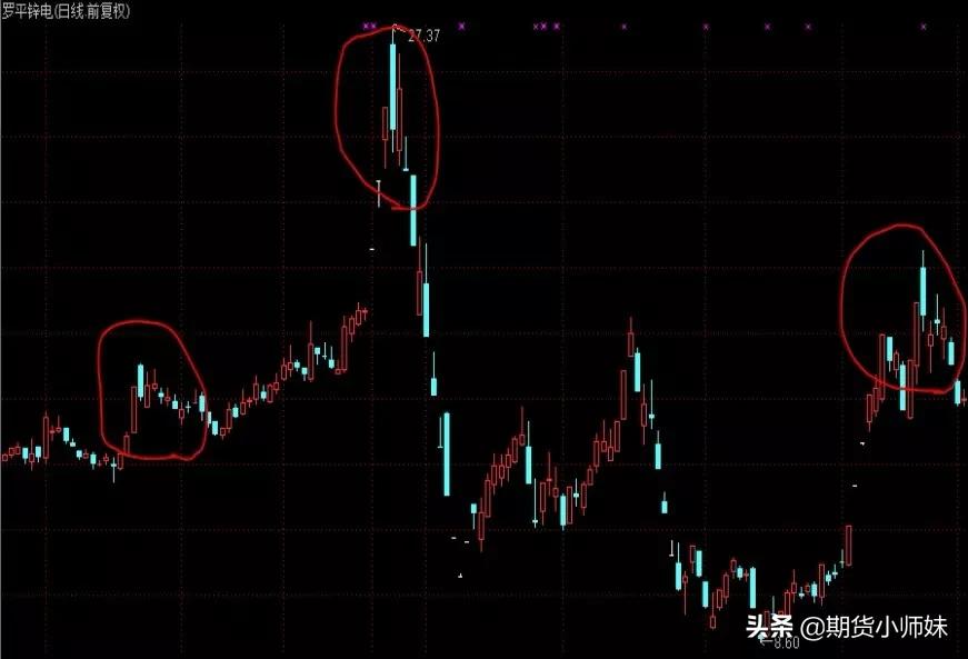 期货k线形态买卖技巧口诀,期货大资金操盘手法详解