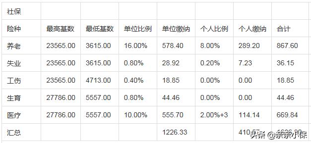 2019年河南五险一金缴纳比例,个人缴纳五险一金比例是怎么算的