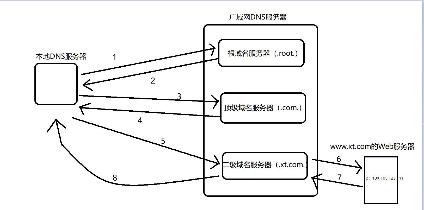 一篇文章读懂DNS解析，建议收藏和转发分享