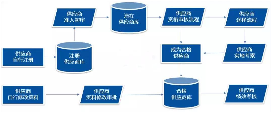 一体化oa管理,供应商协同管理软件视频