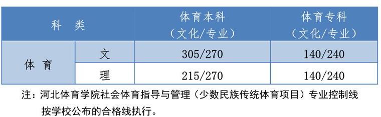 2019河北省高考理科本科分数线,2020年河北高考分数线理科