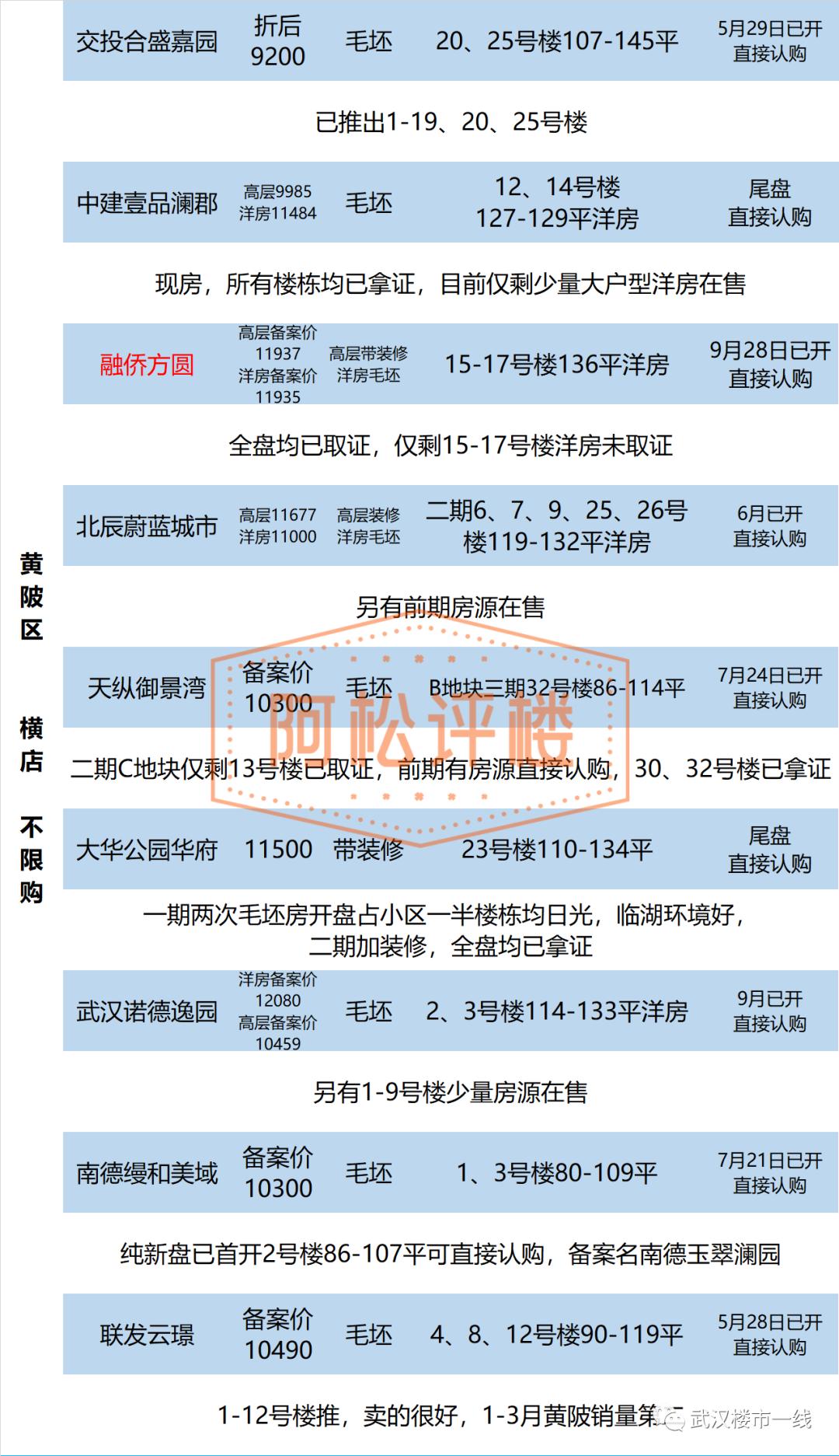 大汉口销冠别墅,大汉口低密改善准现房