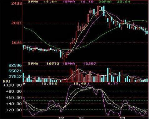 炒股kdj指标的巧妙用法,新手如何学习kdj指标战法