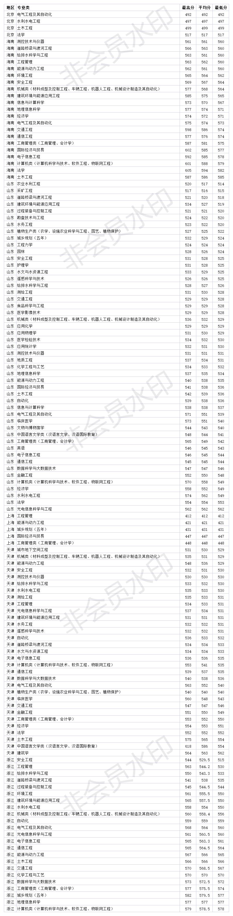 河北一本大学河北工程大学2020年各省各专业录取分数线