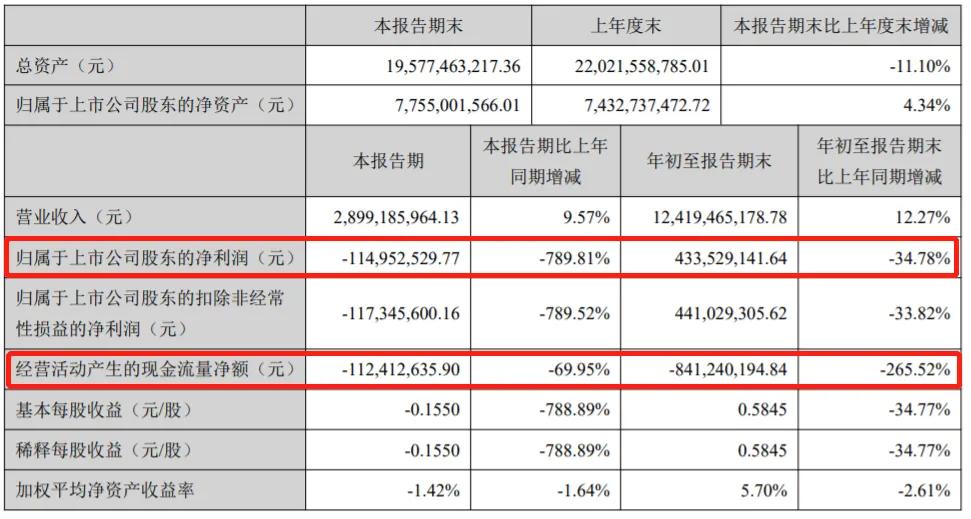 业绩暴跌789%：卖二锅头的顺鑫农业，货币资金真实性存疑