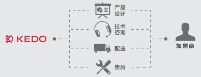 科度定制门窗,科度门窗发展历程