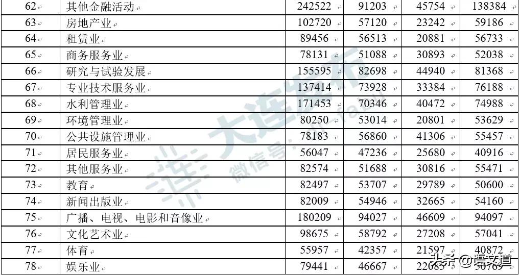 在大连多少工资够生活,在大连多少工资算中产