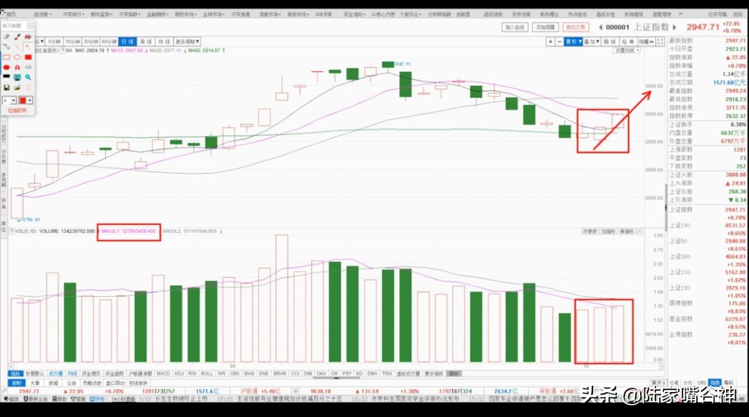 量价齐升三连阳,放量红三兵后市如何