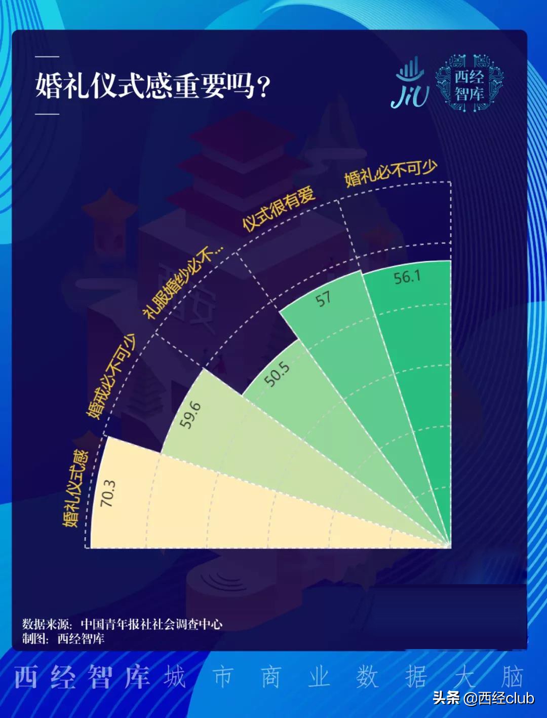 陕西人结一次婚6万起步，未来婚庆市场能有多大？