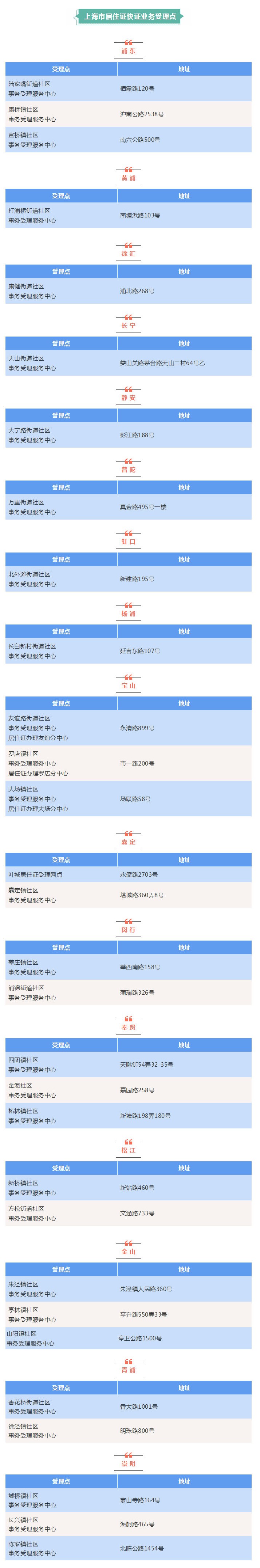 上海居住证积分申请办理需要多久,上海居住证变更地址线上怎么办理