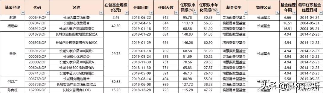 管理20个亿的基金经理收入,2023年基金经理5年年化收益排行