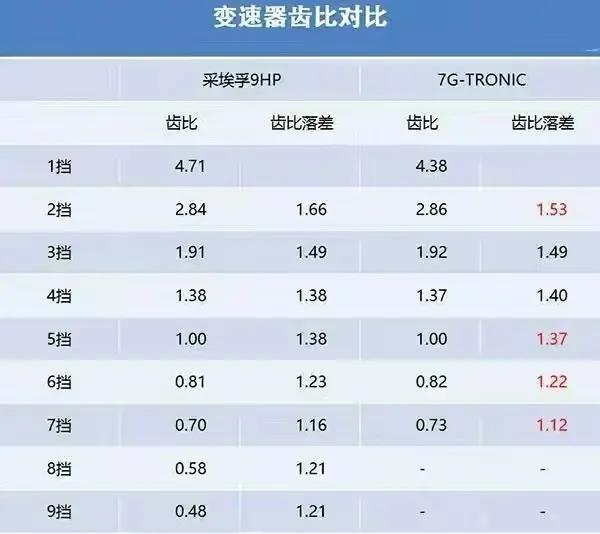 cvt变速箱优缺点不适合暴力驾驶,cvt和ecvt哪个承受传动效率高