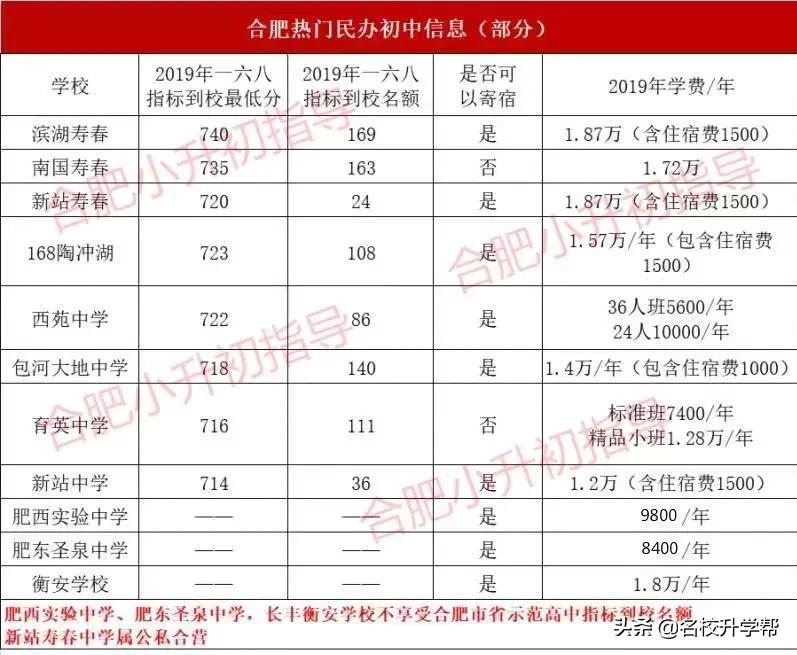 2021年合肥民办中学排名,合肥市民办初中有哪些
