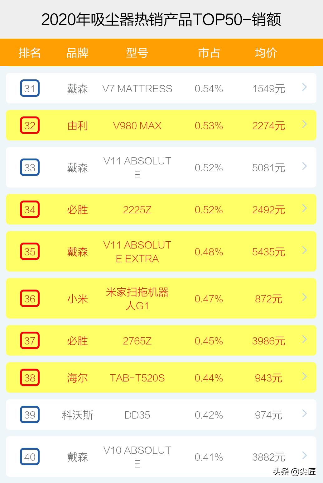 2020家用吸尘器十大销量排名,吸尘器大功率商用哪个牌子好